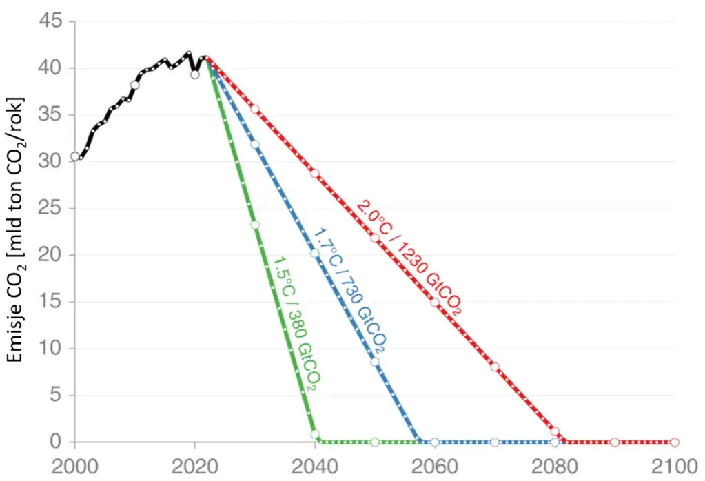Skuteczne sposoby ograniczenia emisji CO2 w codziennym życiu