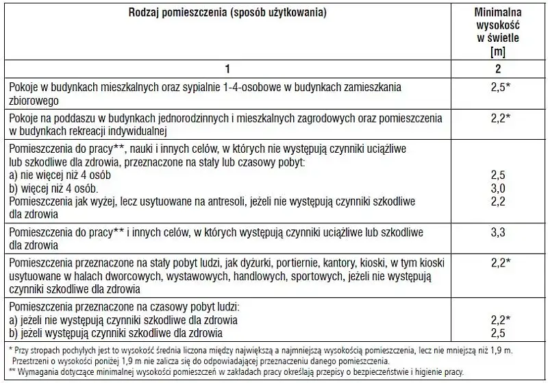 Warunki techniczne jakim powinny odpowiadać budynki - uniknij kosztownych błędów