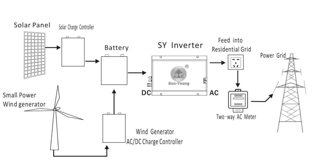 Jak podłączyć turbinę wiatrową do inwertera hybrydowego z PV?
