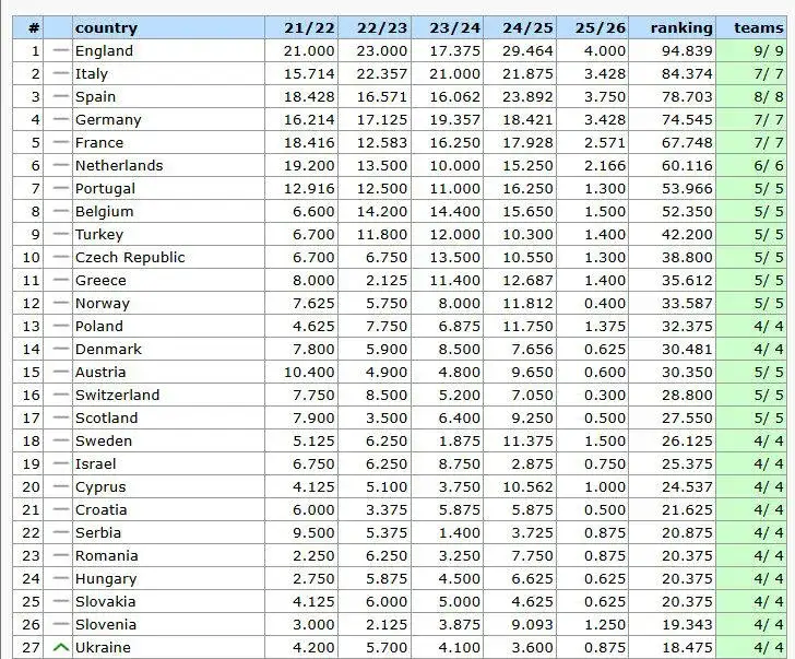 Ranking UEFA: Najnowsze statystyki 90 minut – Co nowego w rankingach?