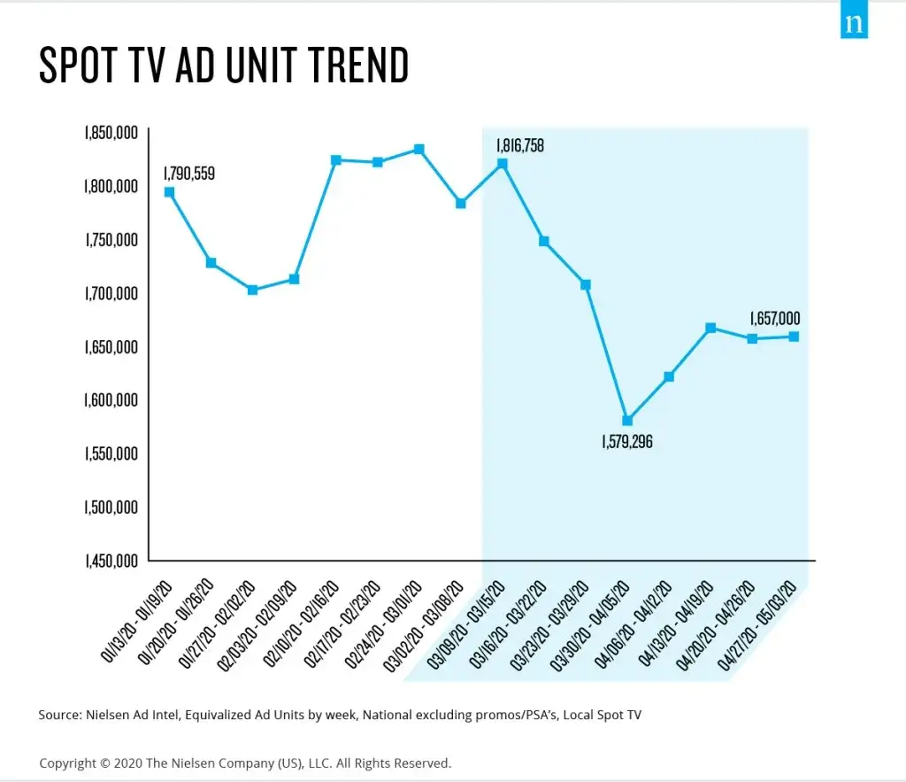 Reklamy telewizyjne: trendy i zmiany na polskim rynku w 2020