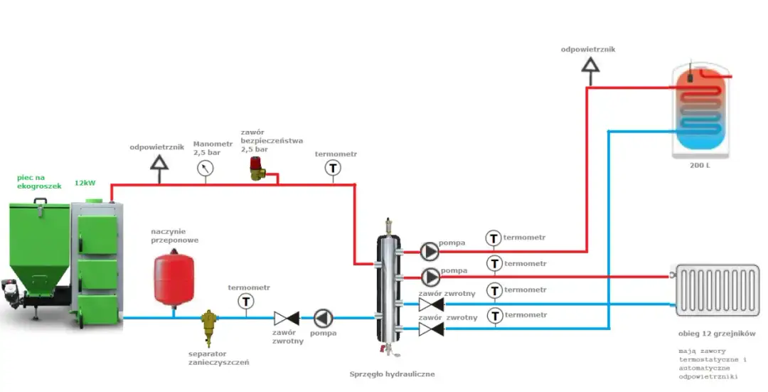 Najważniejsze zasady instalacji CO ze sprzęgłem hydraulicznym: Kompletny poradnik