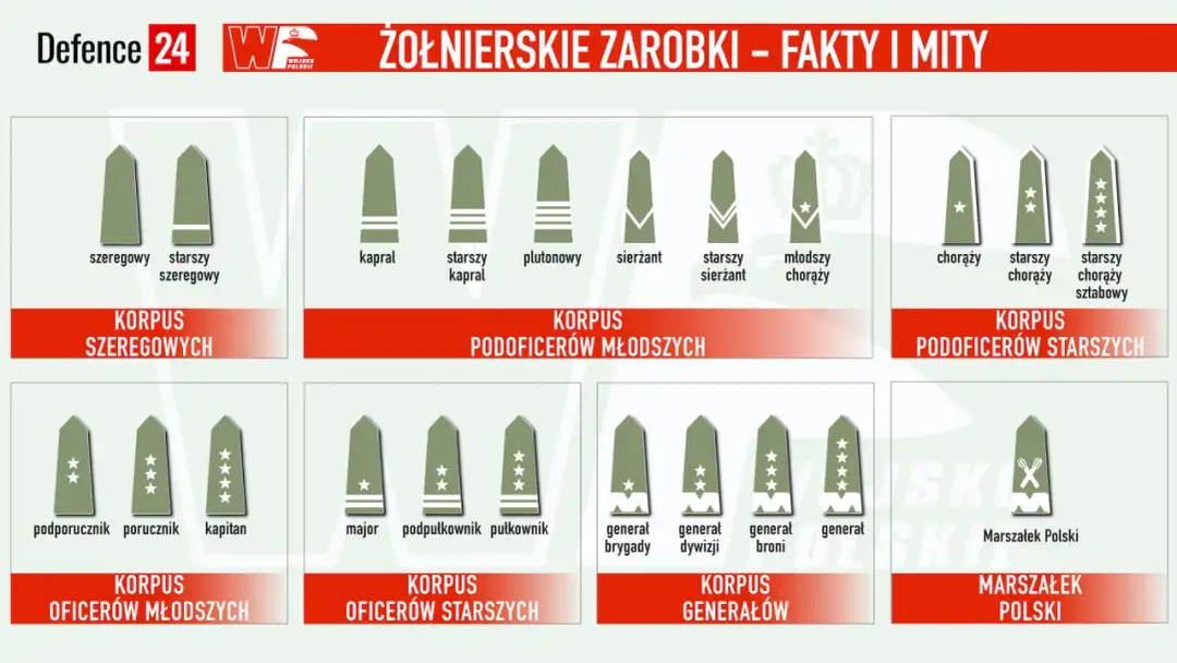 Ile zarabia żołnierz szeregowy netto? Sprawdź, co wpływa na pensję