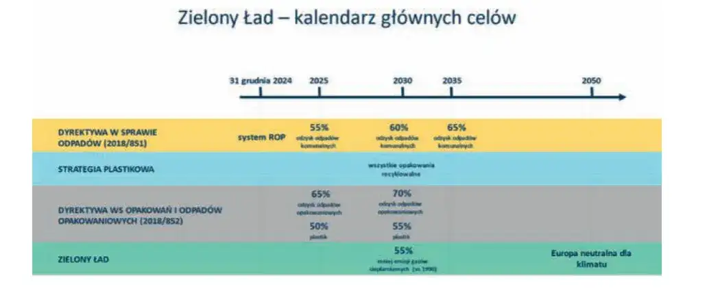 Kiedy wprowadzono zielony ład? Kluczowe daty i znaczenie dla Europy