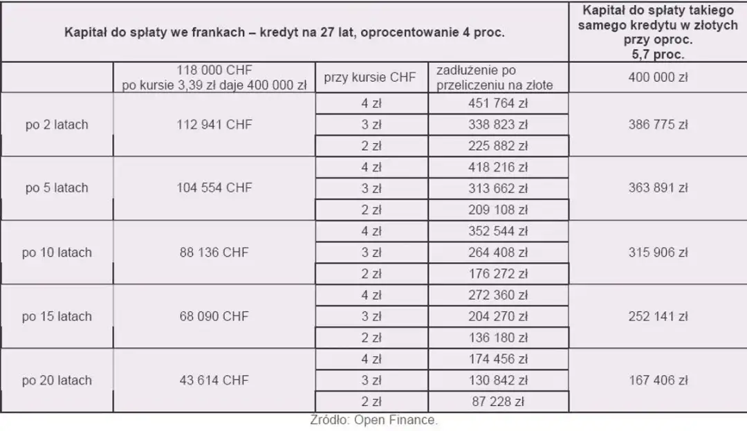 Kiedy spłacić kredyt we frankach, aby uniknąć wysokich kosztów?