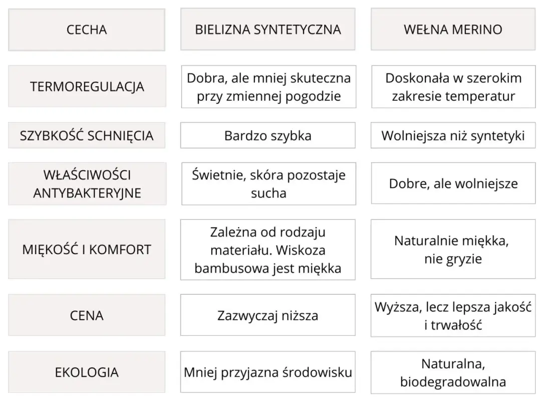 Bielizna termoaktywna damska: Wybierz mądrze! Merino czy syntetyk?