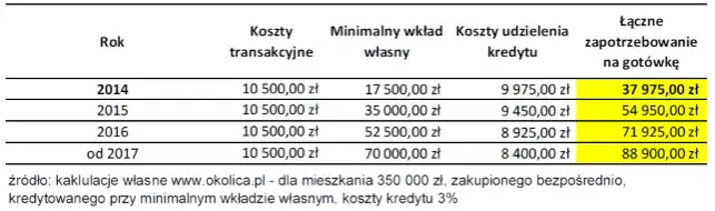 Koszty przy zakupie mieszkania: na co się przygotować?