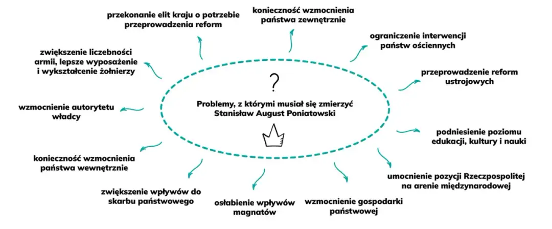 Reforma oświaty Stanisława Augusta: Dlaczego król musiał działać?