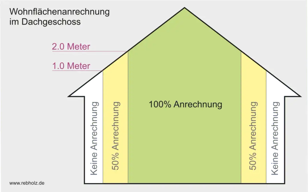 Welche Räume zählen zur Wohnfläche? Wichtige Informationen und Tipps