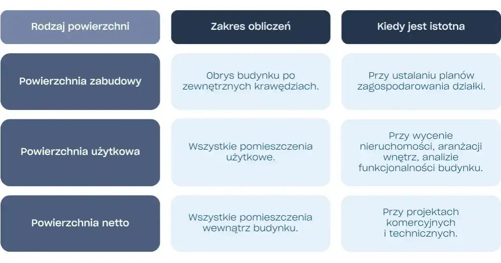 Jak obliczyć powierzchnię całkowitą budynku bez błędów i trudności