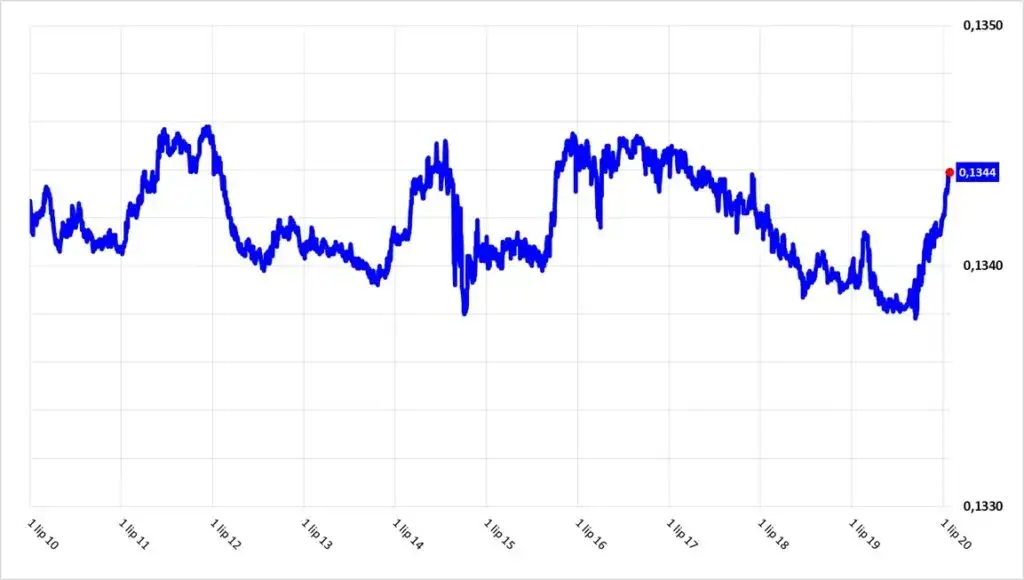 Rynek walutowy i czynniki wpływające na wahania kursów