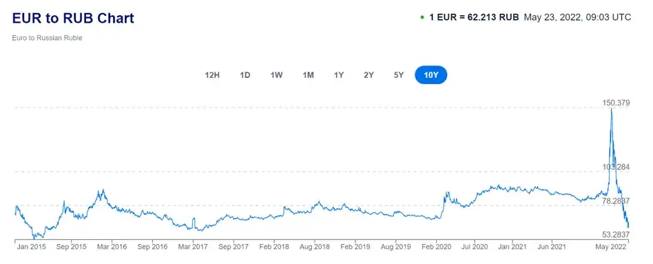 Jak KIRS wpływa na kurs rubla? Oto analiza rosyjskiego systemu