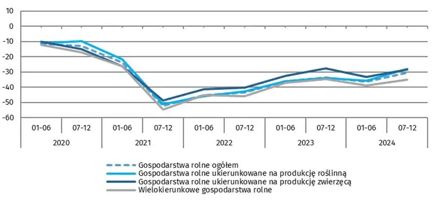 Rynek rolny w Polsce: aktualne ceny, prognozy i trendy