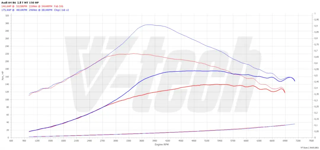 Ile kosztuje chip tuning 1.8 T? Poznaj ceny i ukryte koszty
