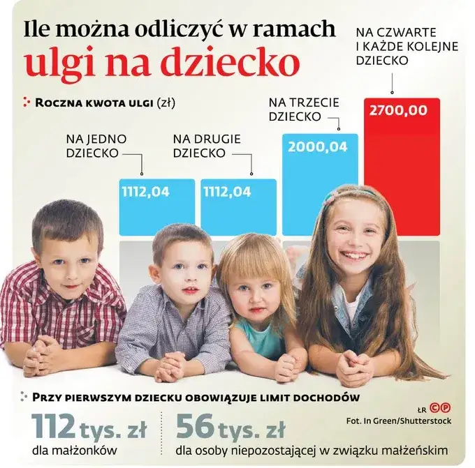 Czy ulgę na dziecko odliczy jeden rodzic? Kiedy 100%?
