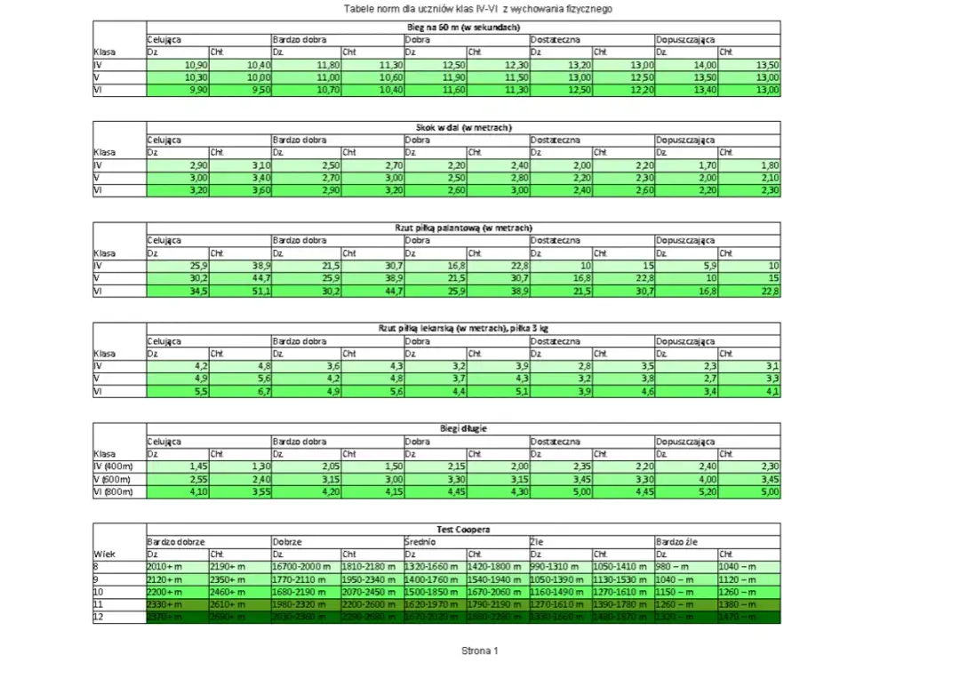 Bieg na 800 m w liceum: Normy czasowe i rekordy uczniów