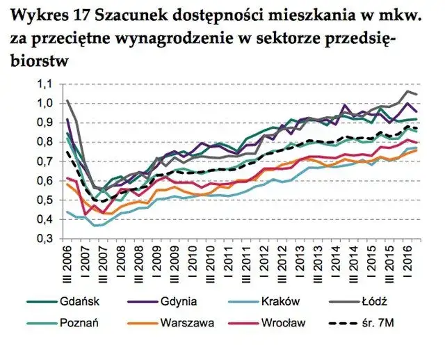 Ile deweloper zarabia na mieszkaniu? Zysk netto to 15-20%!