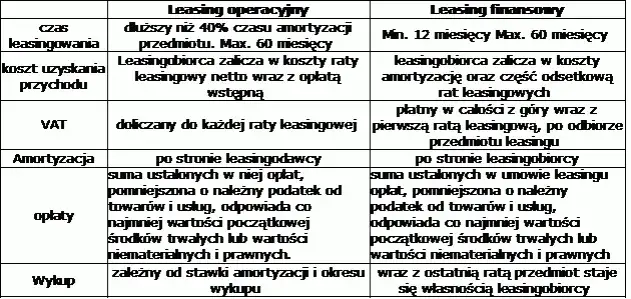 Leasing operacyjny dla firm: wszystko co musisz wiedzieć o korzyściach