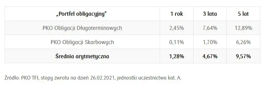Aktualne notowania IKZE PKO BP: sprawdź wycenę jednostek funduszu