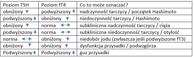 Jakie badania krwi na tarczycę są niezbędne dla zdrowia?