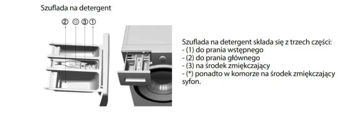 Gdzie wlać płyn do prania Samsung, aby uniknąć błędów w praniu?
