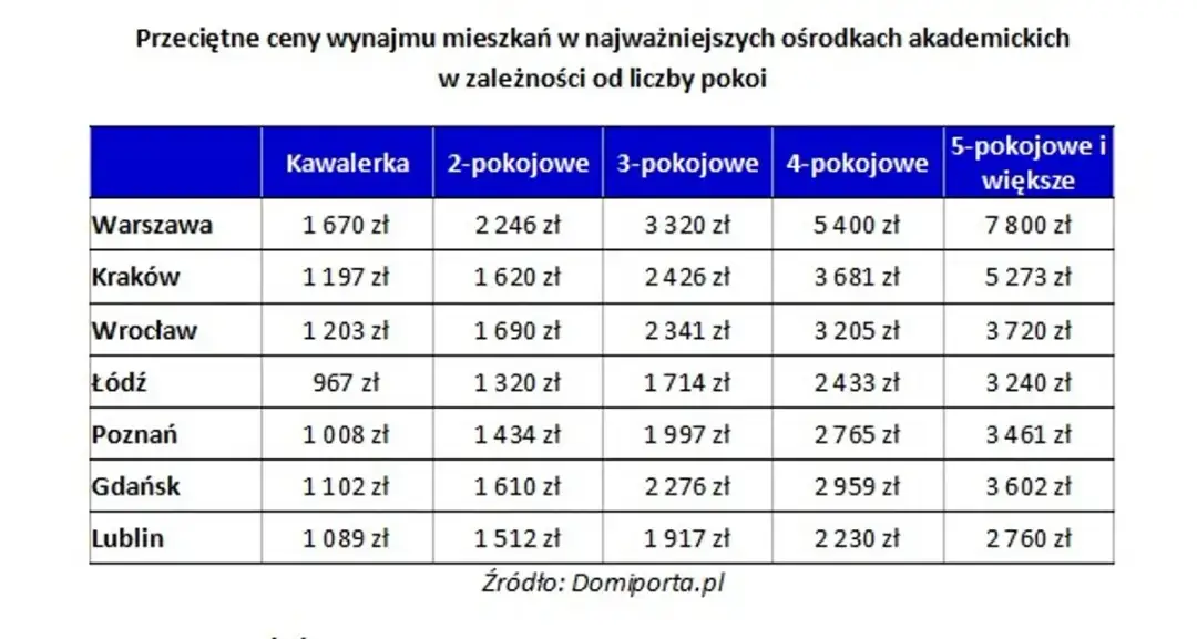 Ile kosztuje wynajem mieszkania 2 pokojowego? Sprawdź ceny w miastach