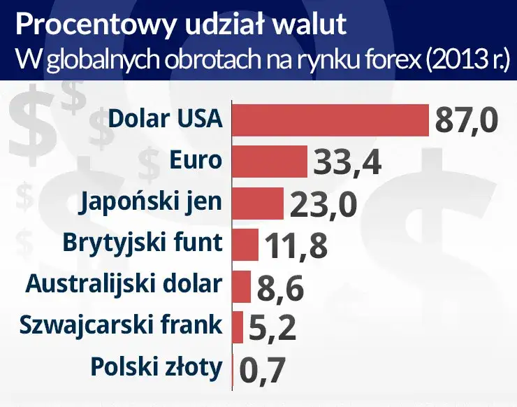 Rynek walutowy a gospodarka Stanów Zjednoczonych. Wpływ na dolara