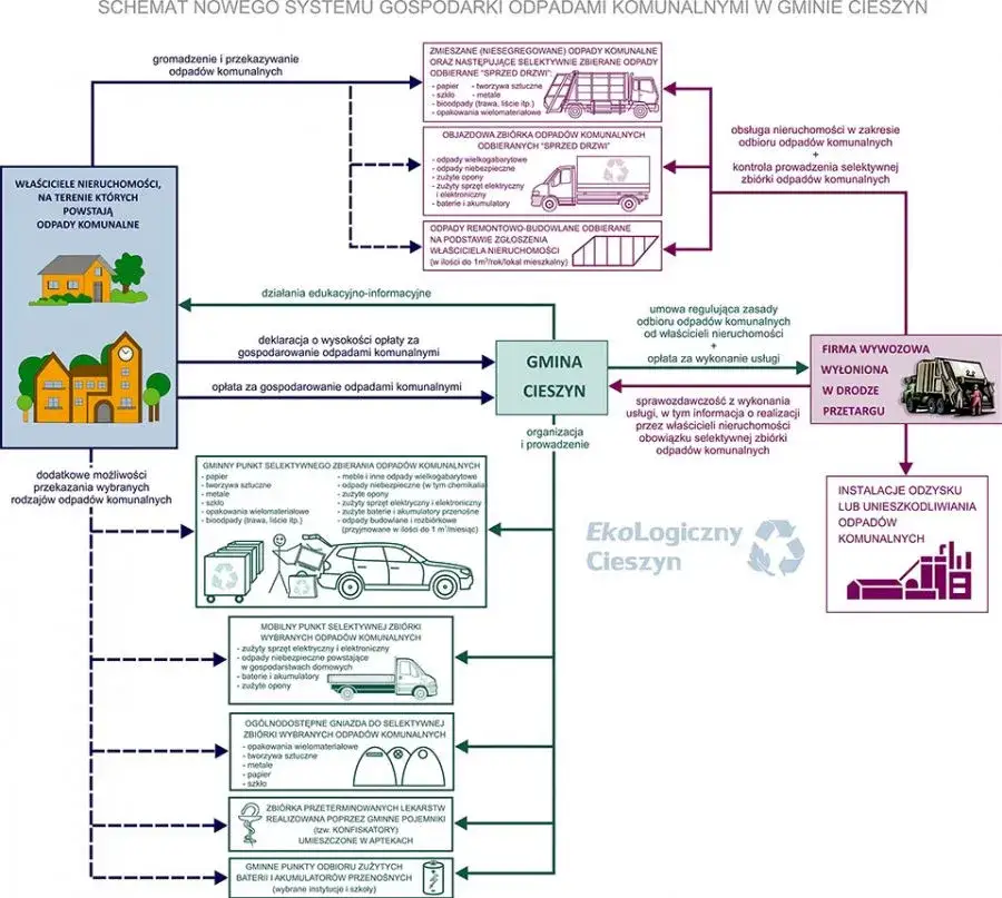 Audyt logistyczno-techniczny – analiza systemu gospodarowania odpadami