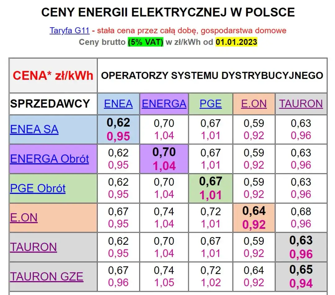 Po ile jest kilowat: Ceny i koszty jednostek energii w różnych taryfach
