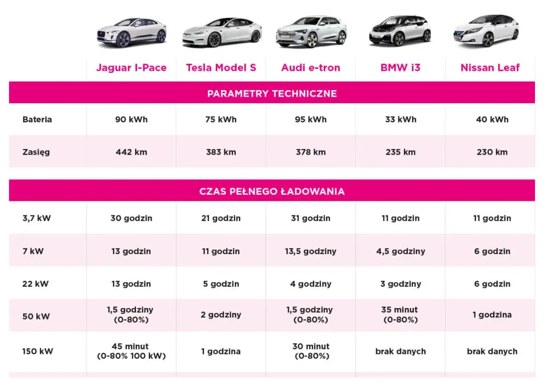 Ładowanie elektryka w Polsce: Ile naprawdę trwa? Ekspert radzi