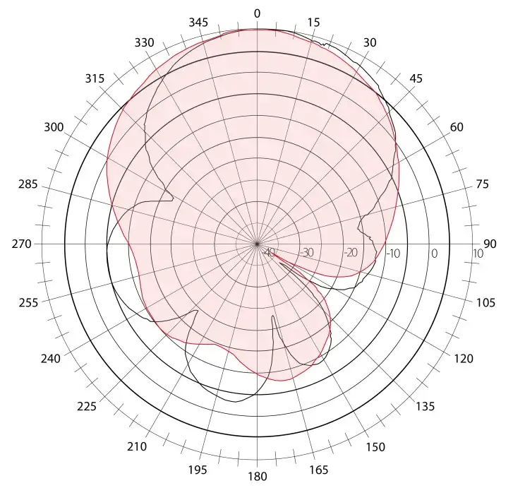 Jak antena do LTE może poprawić Twój zasięg i jakość sygnału