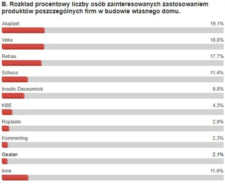 Producenci okien w Polsce - Ranking producentów okien PCV