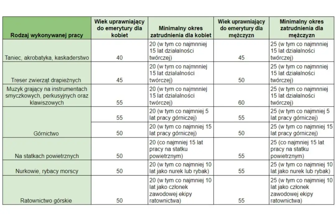 Kiedy wcześniejsza emerytura dla kobiet? Poznaj kluczowe informacje i zasady