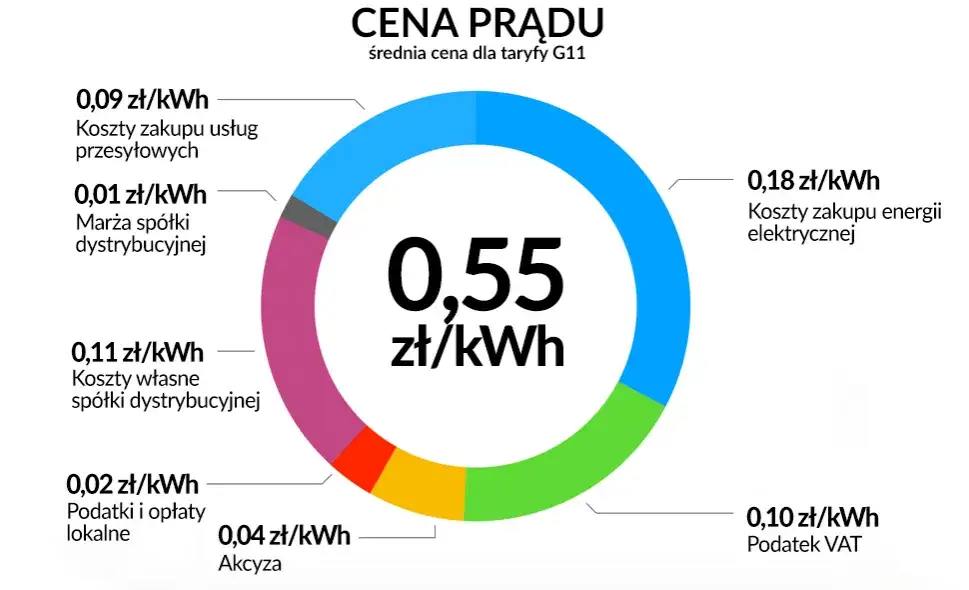 Jaka cena za KWH: jak obliczyć koszt jednej jednostki energii w Enerdze