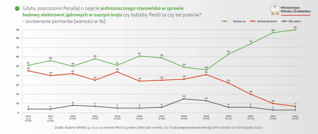 Polska atomowa: Gdzie i kiedy powstaną elektrownie? Pełny status