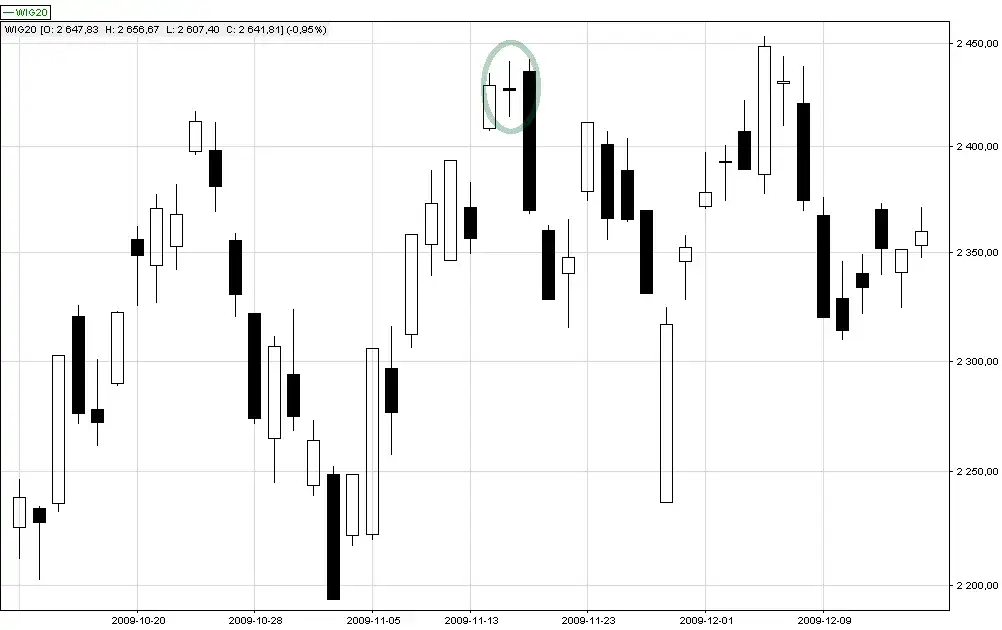 Świeca doji: Interpretacja i znaczenie świecy doji na wykresach