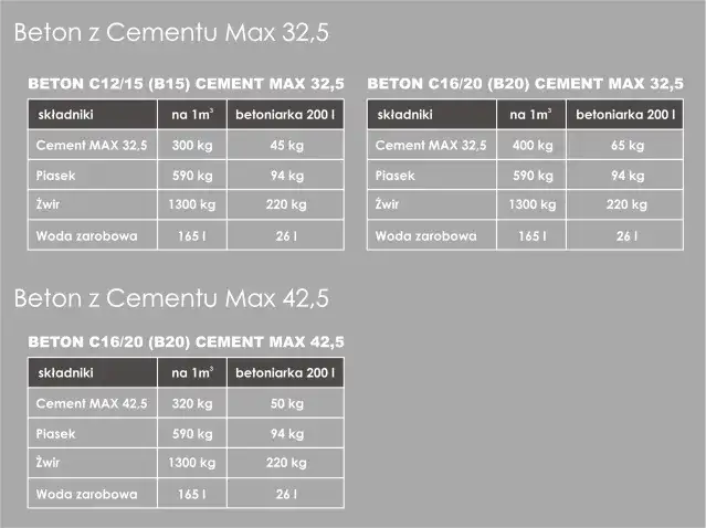 Ile cementu na betoniarkę 150l? Poznaj dokładne proporcje!