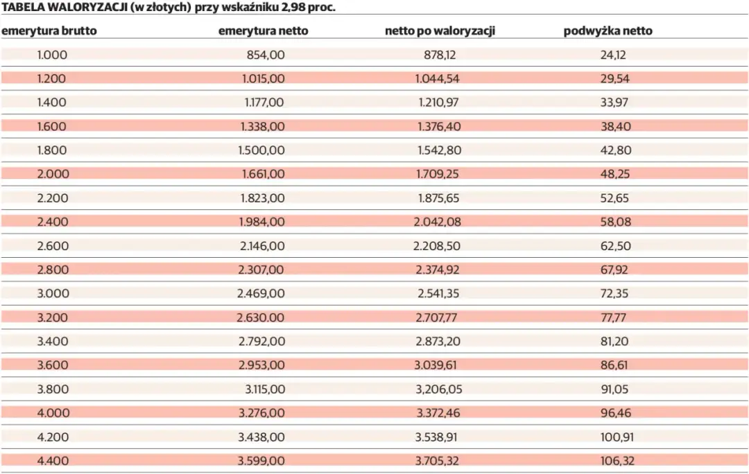 Emerytura 5900 brutto ile to netto - ile naprawdę dostaniesz na rękę?