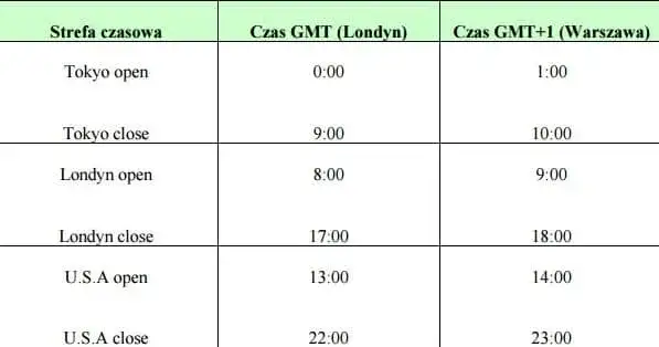 Godziny otwarcia giełdy – kiedy zaczyna się handel i jak to wpływa na inwestycje?