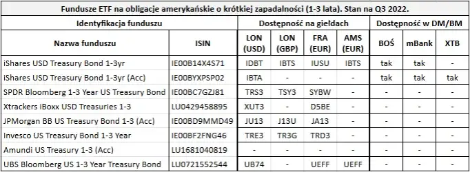 ETF-y na obligacje USA: jak inwestować w amerykański dług