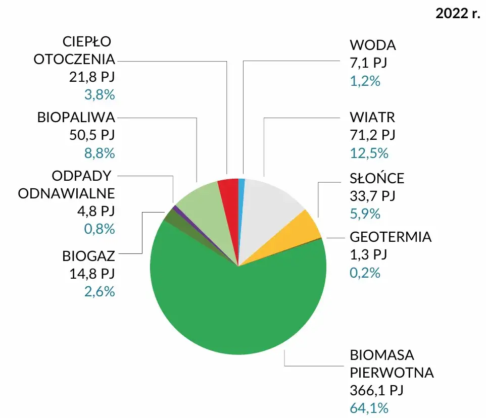 Ile OZE w Polsce? Zaskakujące dane o energii odnawialnej w kraju Ile OZE w Polsce? Zaskakujące dane o energii odnawialnej w kraju