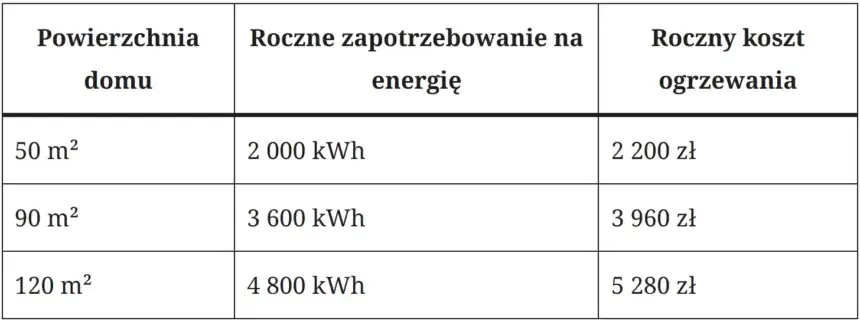 Ile kosztuje ogrzewanie klimatyzacją? Sprawdź, co wpływa na ceny Ile kosztuje ogrzewanie klimatyzacją? Sprawdź, co wpływa na ceny