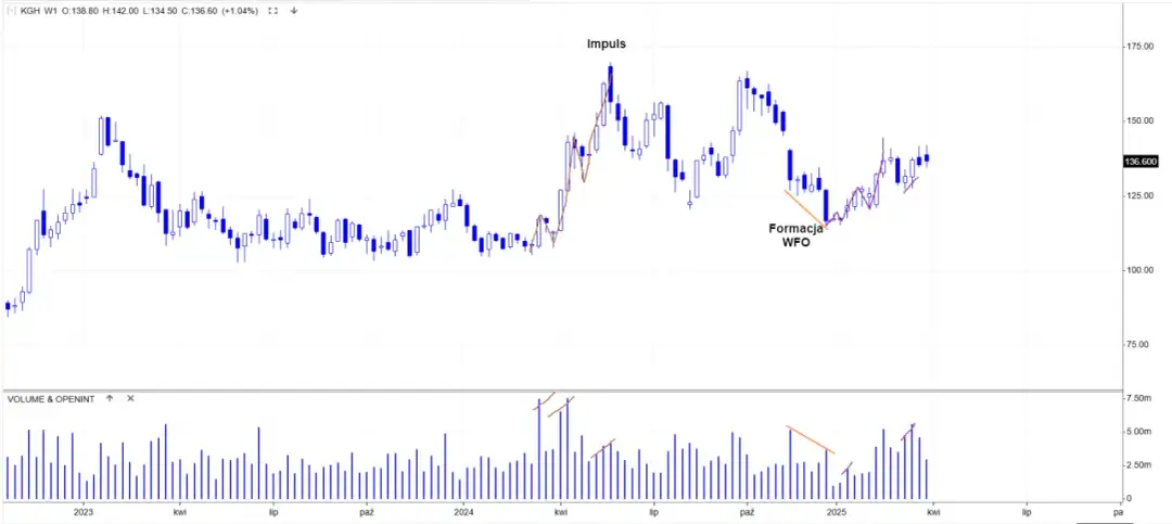 Czy akcje KGHM pójdą w górę? Prognozy i ryzyka inwestycyjne