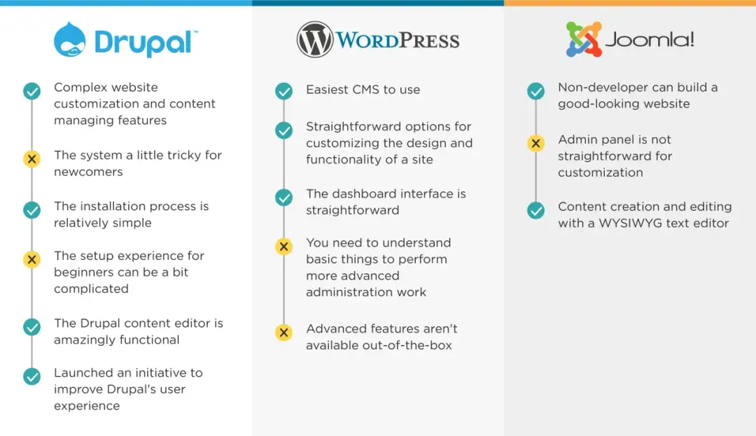 Joomla czy WordPress - który CMS pozwoli uniknąć problemów?