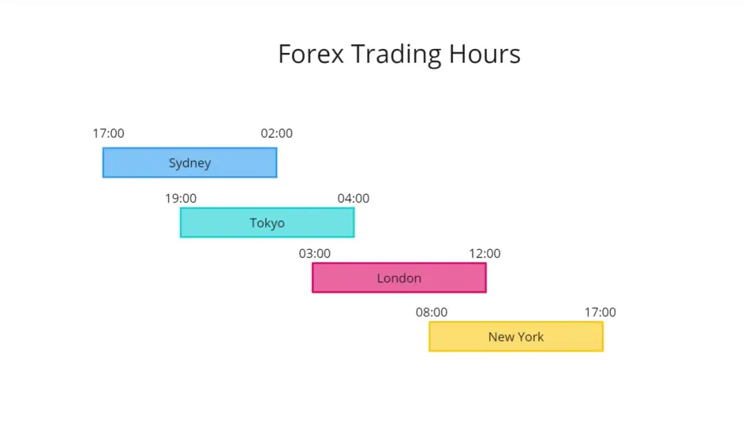 Giełdy: Godziny otwarcia na świecie (GPW, USA, Europa) dla inwestora
