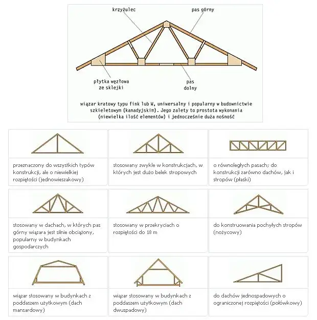 Dach wiązarowy: konstrukcja, zalety i zastosowanie w budownictwie