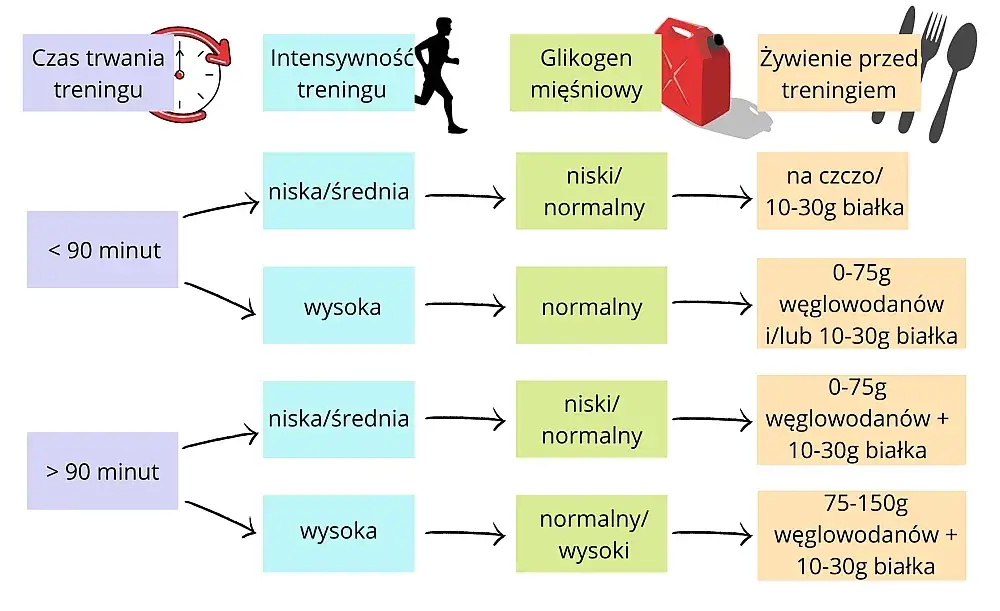 Ile nie jeść przed bieganiem, aby uniknąć dyskomfortu i bólu?