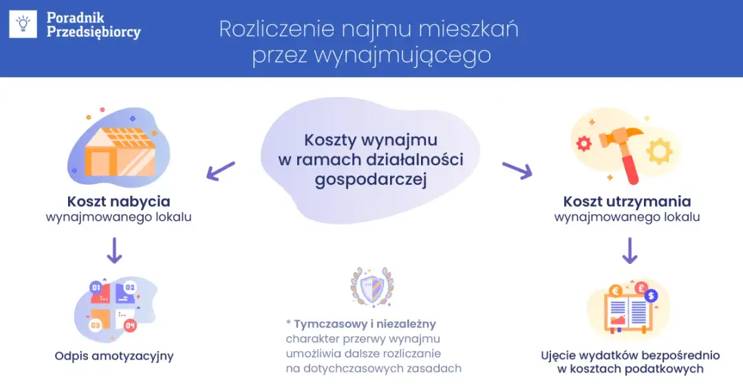Czy wynajem mieszkania to działalność gospodarcza? Sprawdź, co musisz wiedzieć
