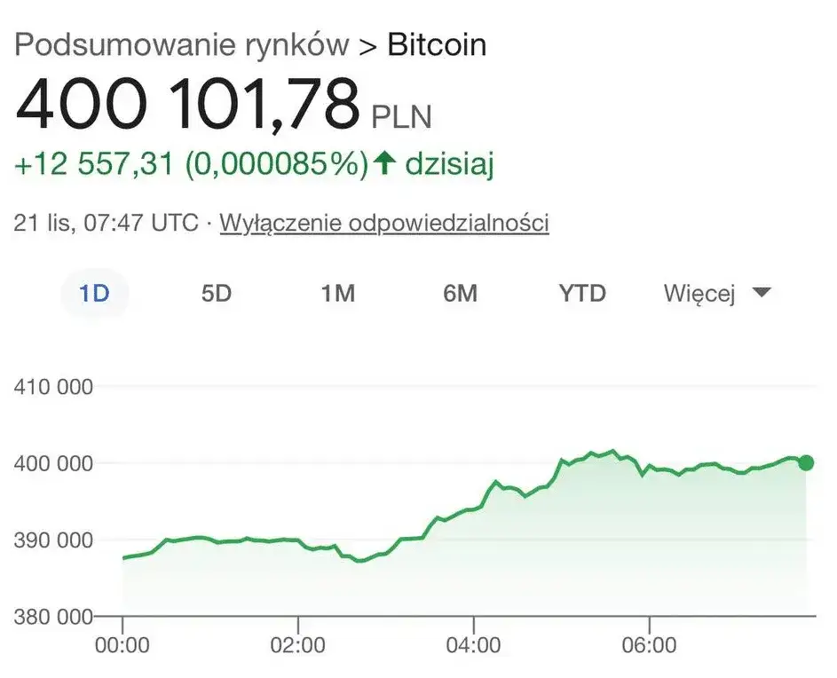Ile stoi bitcoin? Aktualna cena BTC w PLN i USD - Sprawdź teraz