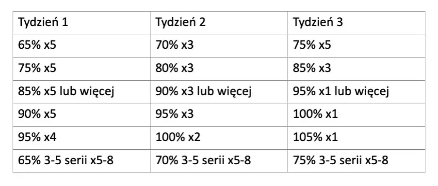 Plan 5/3/1: Kompletny poradnik treningowy dla początkujących